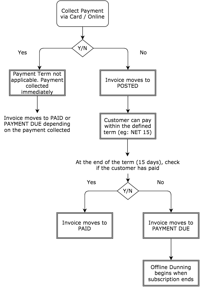 How Net-D works in Chargebee (Flowchart)